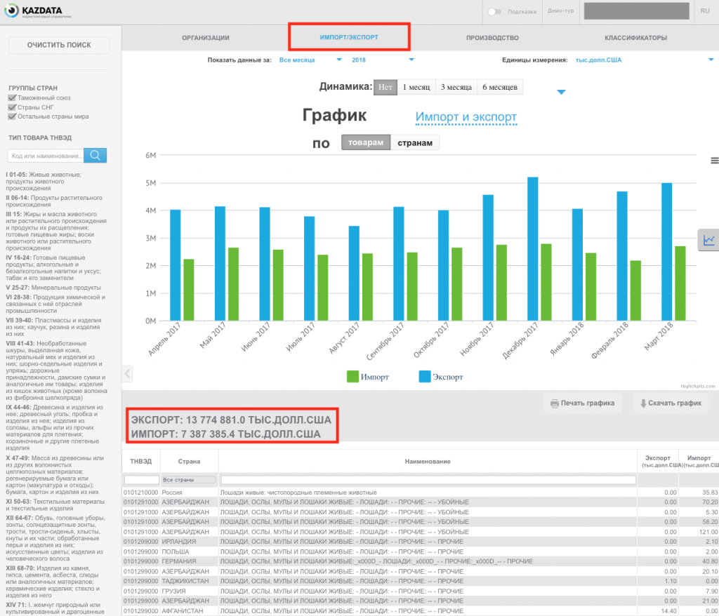 Данные по импорту товаров в Казахстан – Справка KazDATA