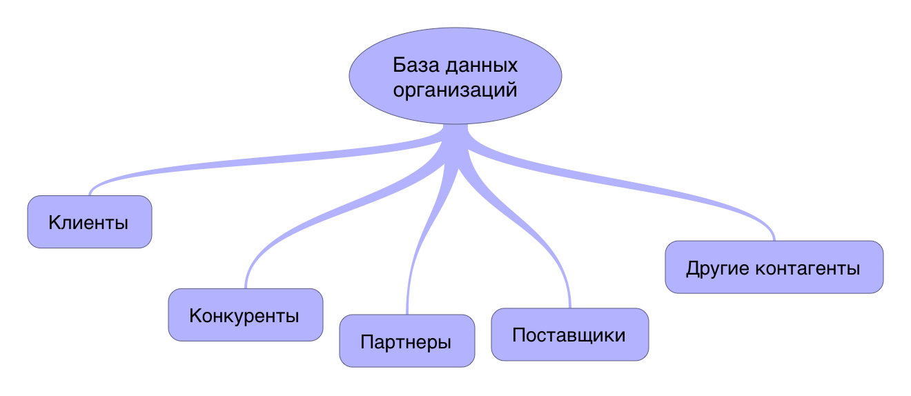 Типы проектов данных