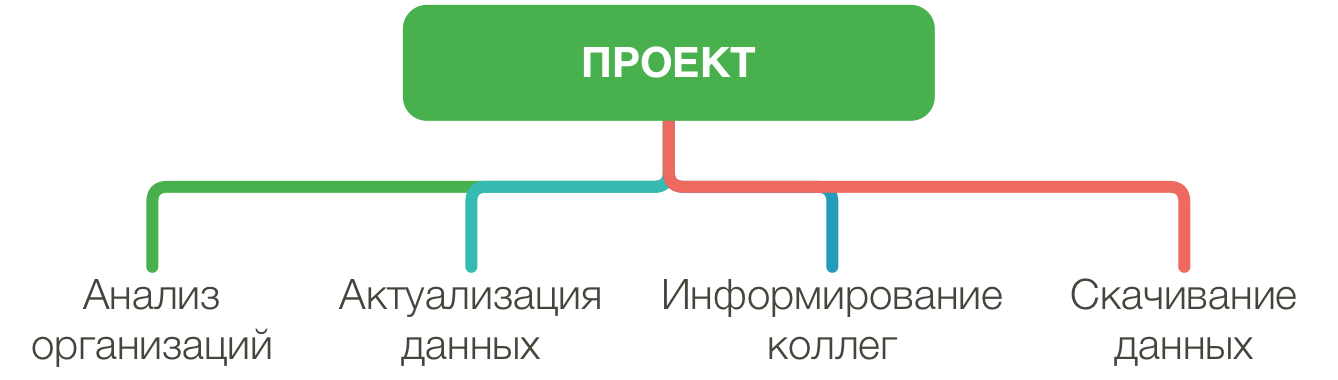 Терминальным проектом можно назвать