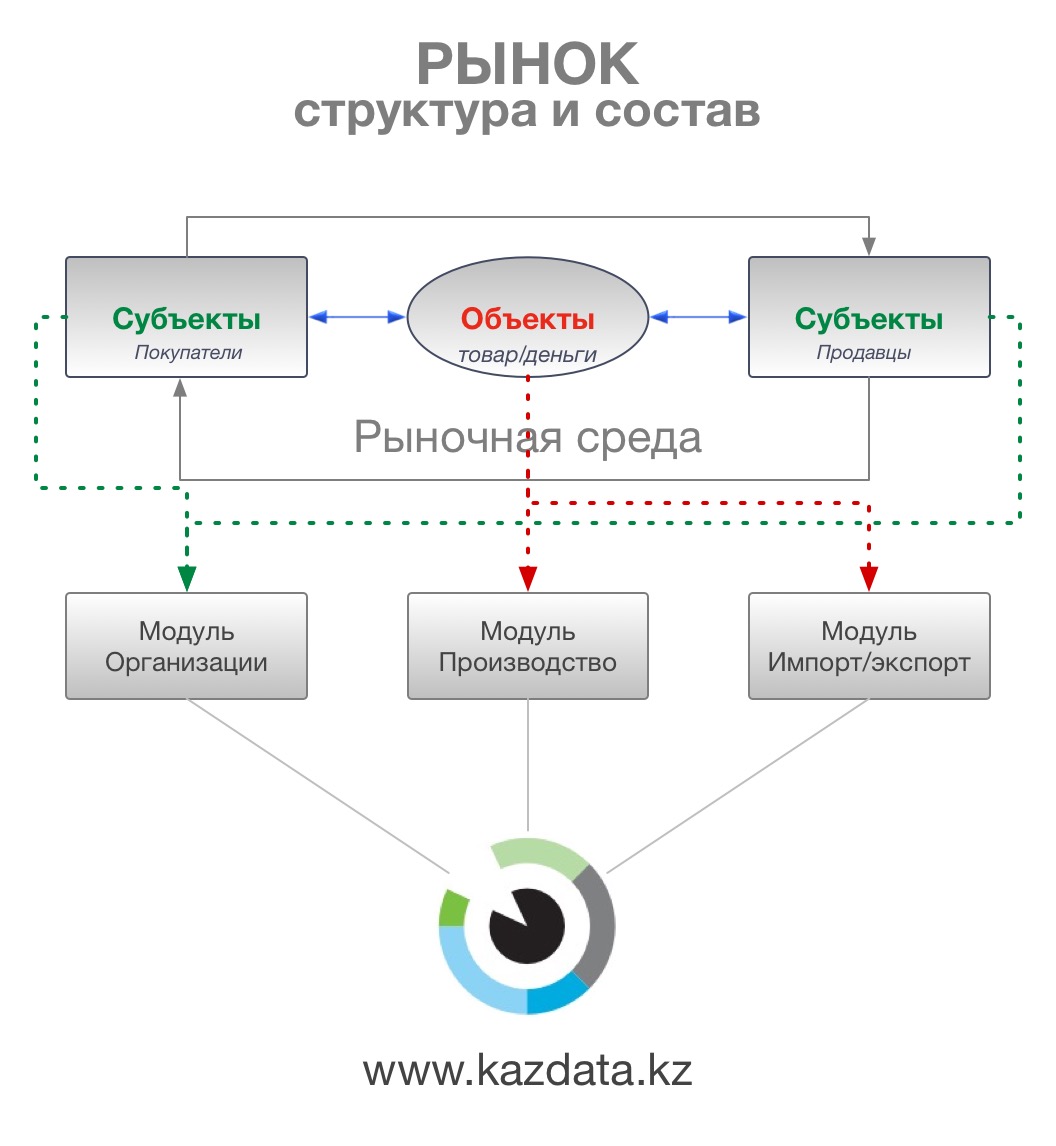 Товар рынок структура рынка